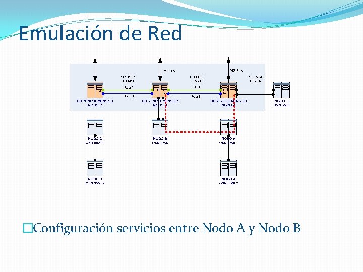 Emulación de Red �Configuración servicios entre Nodo A y Nodo B 