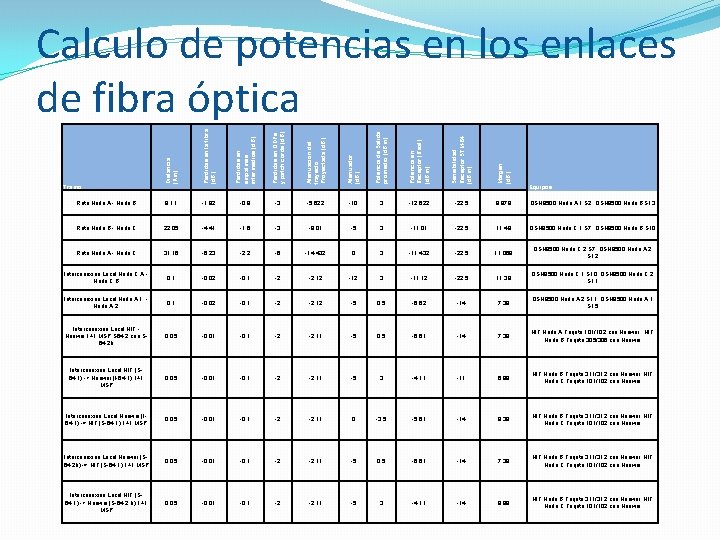 Distancia (Km) Perdidas en la fibra (d. B) Perdidas en empalmes intermedios (d. B)