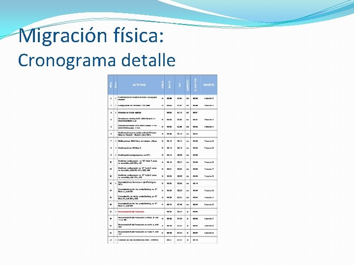 Migración física: Cronograma detalle 