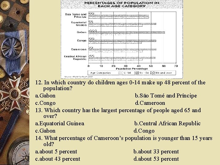 12. In which country do children ages 0 -14 make up 48 percent of
