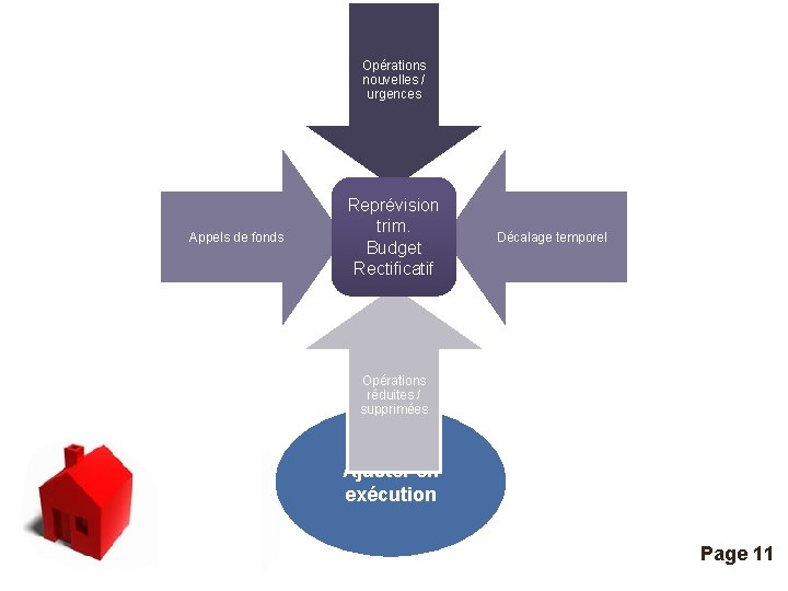 Opérations nouvelles / urgences Appels de fonds Reprévision trim. Budget Rectificatif Décalage temporel Opérations