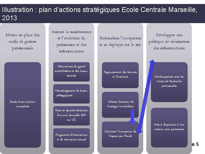 Illustration : plan d’actions stratégiques Ecole Centrale Marseille, 2013 Mettre en place des outils