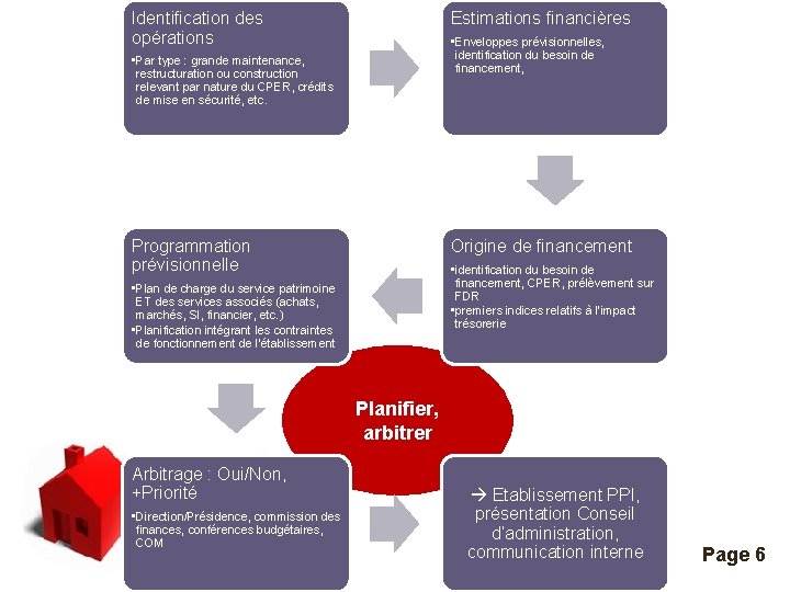 Identification des opérations • Par type : grande maintenance, restructuration ou construction relevant par