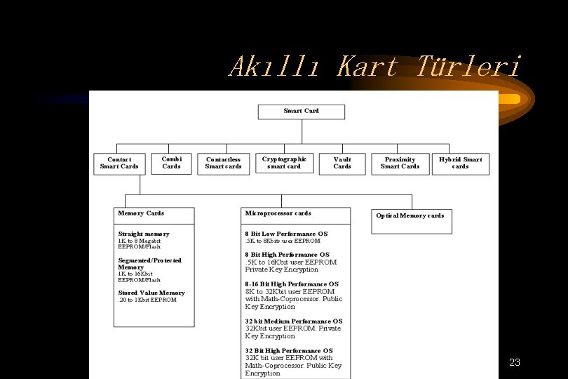 Akıllı Kart Türleri 23 