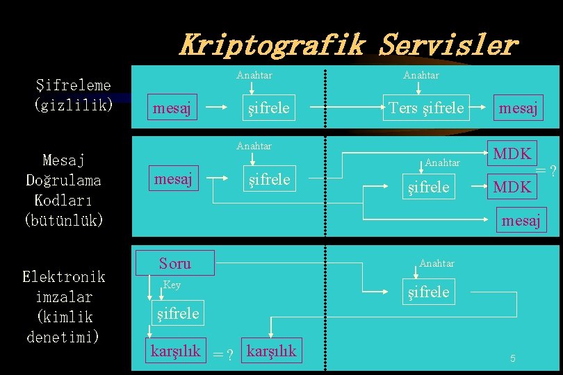 Kriptografik Servisler Şifreleme (gizlilik) Mesaj Doğrulama Kodları (bütünlük) Elektronik imzalar (kimlik denetimi) Anahtar mesaj