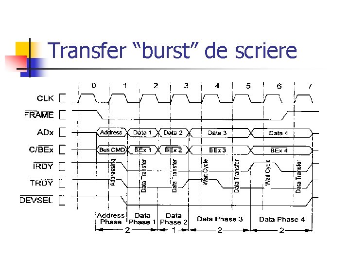 Transfer “burst” de scriere 