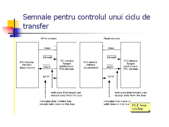 Semnale pentru controlul unui ciclu de transfer 