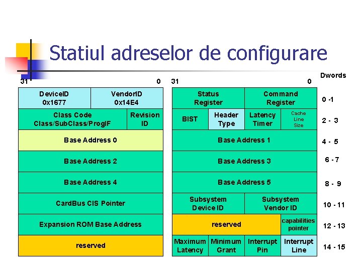Statiul adreselor de configurare 31 0 Device. ID 0 x 1677 Vendor. ID 0