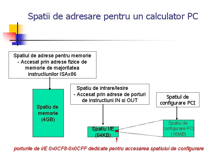 Spatii de adresare pentru un calculator PC Spatiul de adrese pentru memorie - Accesat