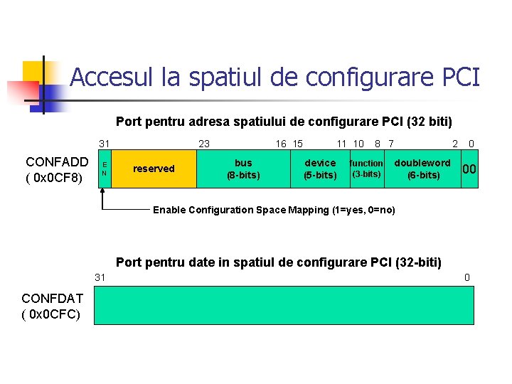 Accesul la spatiul de configurare PCI Port pentru adresa spatiului de configurare PCI (32