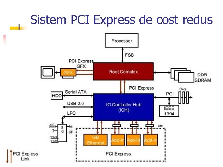 Sistem PCI Express de cost redus 