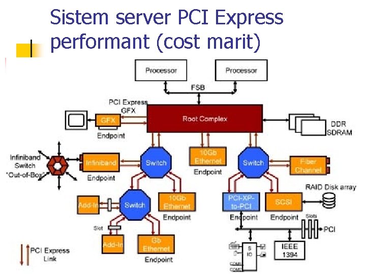 Sistem server PCI Express performant (cost marit) 