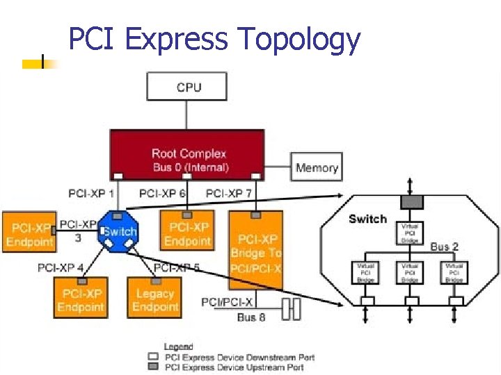 PCI Express Topology 