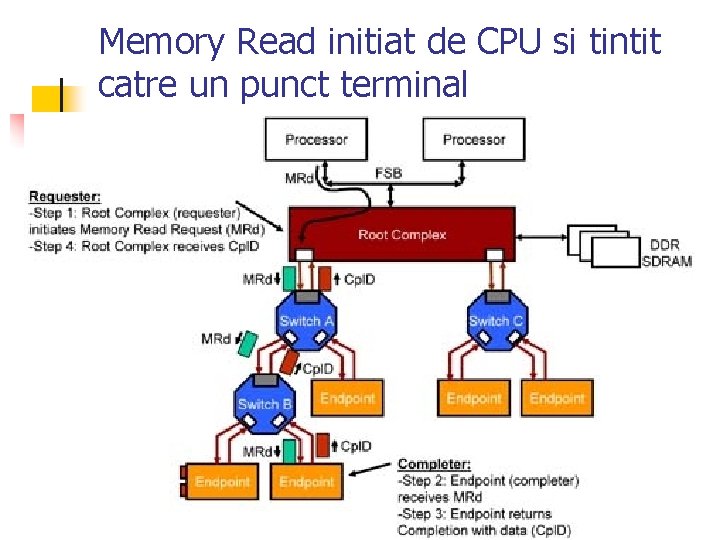 Memory Read initiat de CPU si tintit catre un punct terminal 