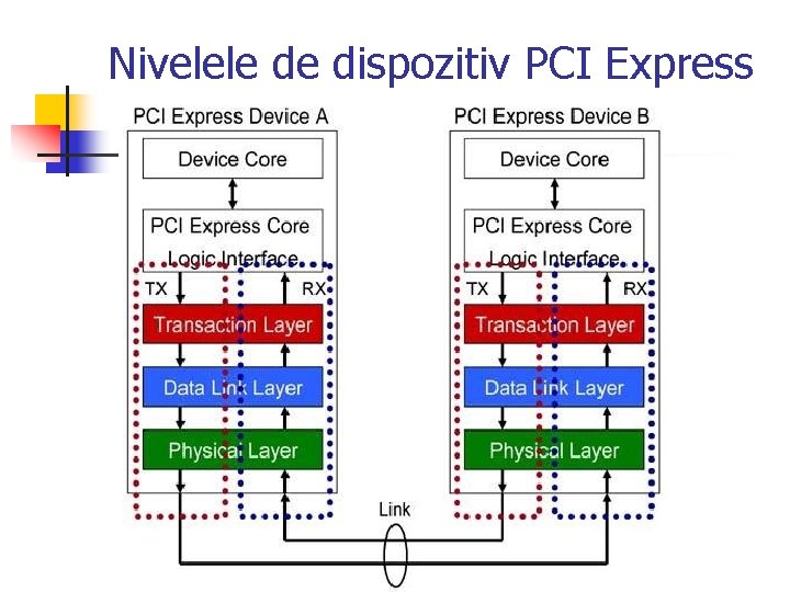 Nivelele de dispozitiv PCI Express 