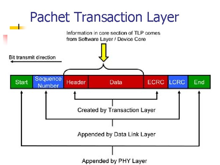 Pachet Transaction Layer 