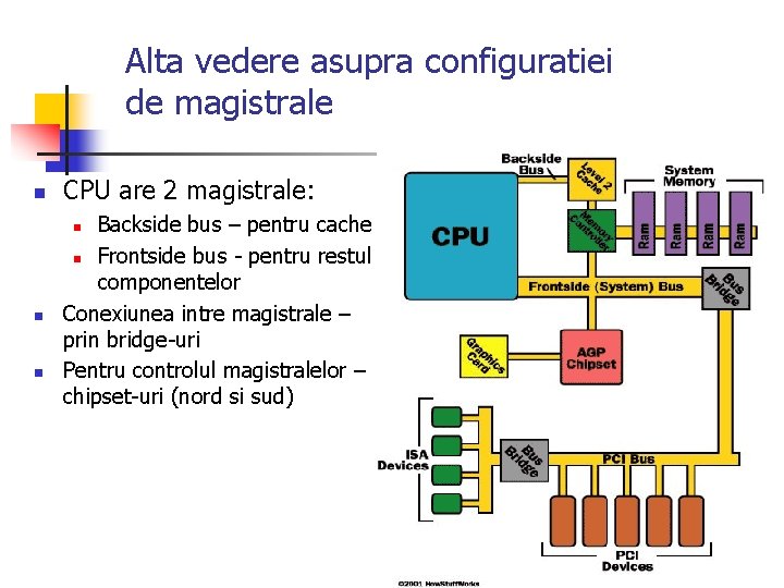 Alta vedere asupra configuratiei de magistrale n CPU are 2 magistrale: n Backside bus