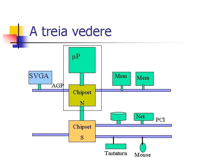 A treia vedere μP SVGA Mem AGP Chipset N Net Chipset S Tastatura Mouse