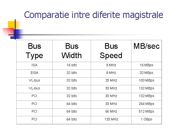 Comparatie intre diferite magistrale Bus Type Bus Width Bus Speed MB/sec ISA 16 bits