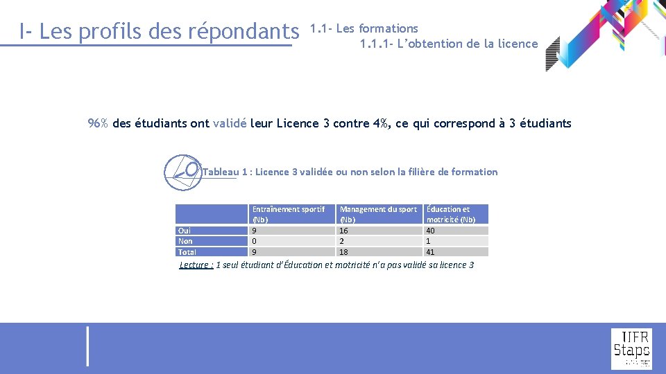 I- Les profils des répondants 1. 1 - Les formations 1. 1. 1 -