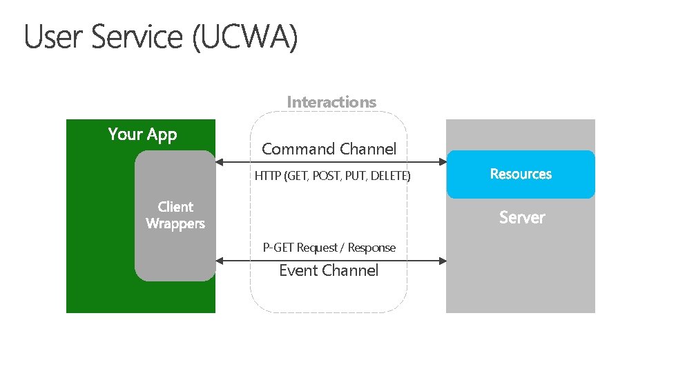 Interactions Command Channel HTTP (GET, POST, PUT, DELETE) P-GET Request / Response Event Channel