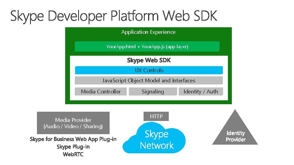 Application Experience Your. App. html + Your. App. js (app layer) UX Controls Java.