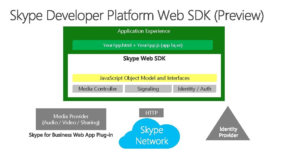 Application Experience Your. App. html + Your. App. js (app layer) Java. Script Object