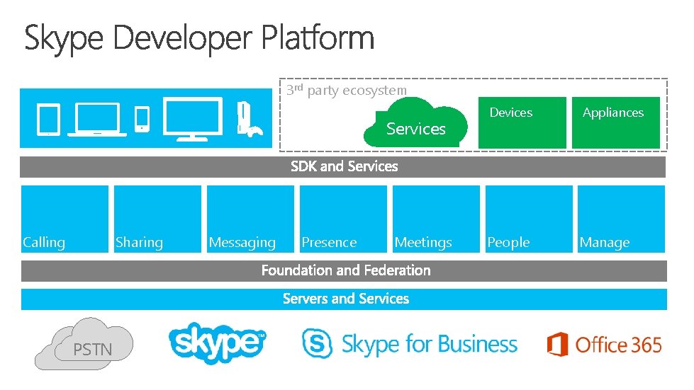 3 rd party ecosystem Services Calling Sharing PSTN Messaging Presence Meetings Devices Appliances People