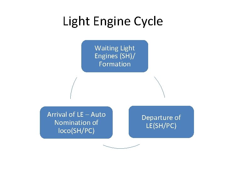 Light Engine Cycle Waiting Light Engines (SH)/ Formation Arrival of LE – Auto Nomination