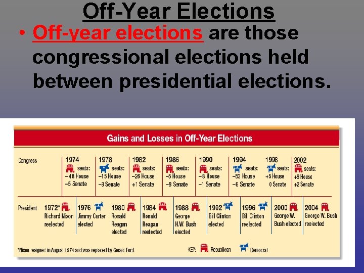 Off-Year Elections • Off-year elections are those congressional elections held between presidential elections. 