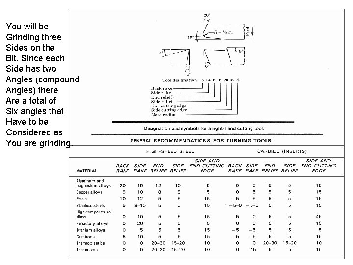 You will be Grinding three Sides on the Bit. Since each Side has two
