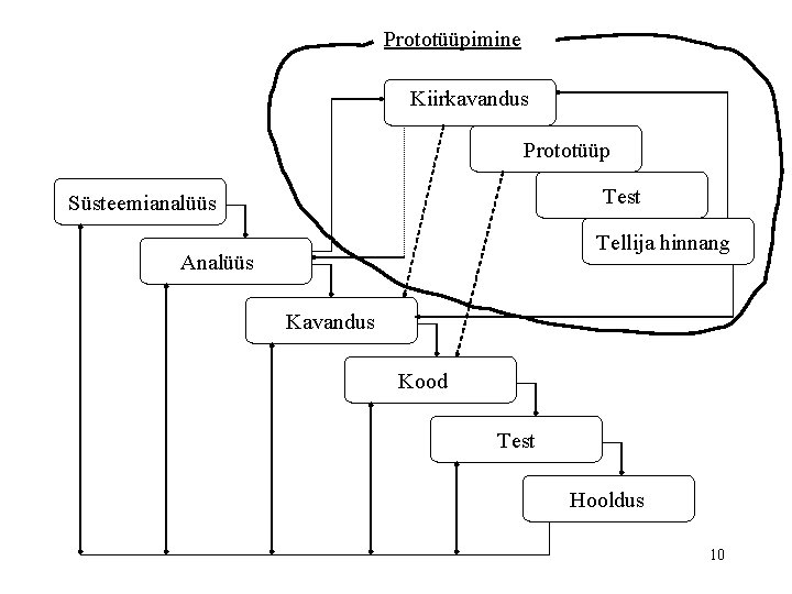 Prototüüpimine Kiirkavandus Prototüüp Test Süsteemianalüüs Tellija hinnang Analüüs Kavandus Kood Test Hooldus 10 