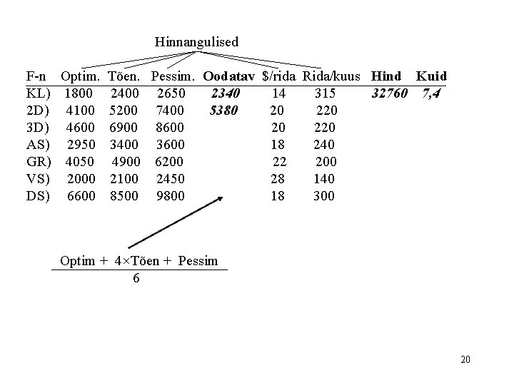 Hinnangulised F-n Optim. Tõen. Pessim. Oodatav $/rida Rida/kuus Hind Kuid KL) 1800 2400 2650