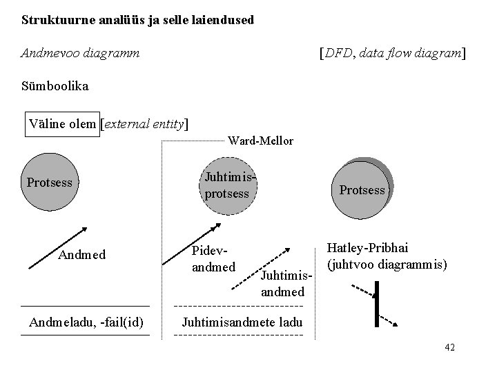 Struktuurne analüüs ja selle laiendused Andmevoo diagramm [DFD, data flow diagram] Sümboolika Väline olem