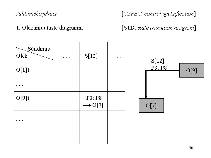 Juhtimiskirjeldus [CSPEC, control spetsification] 1. Olekumuutuste diagramm [STD, state transition diagram] Sündmus Olek .