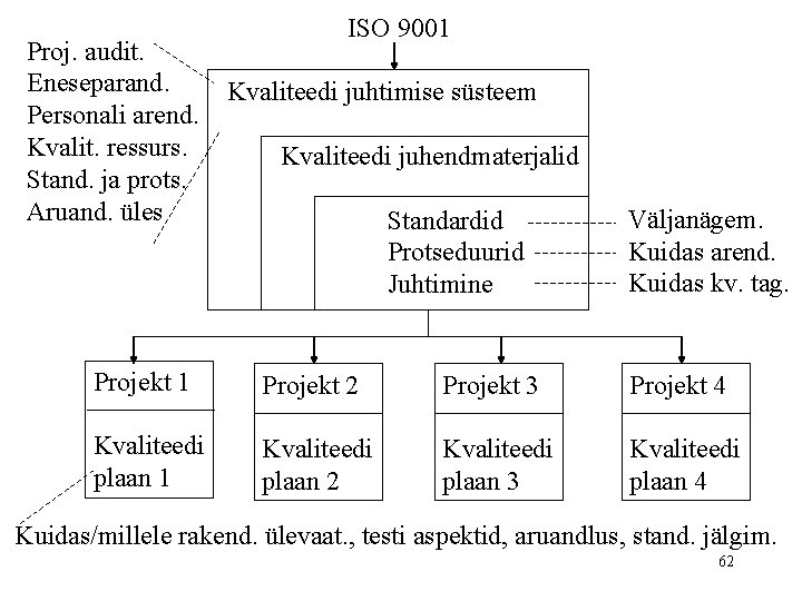 Proj. audit. Eneseparand. Personali arend. Kvalit. ressurs. Stand. ja prots. Aruand. üles ISO 9001