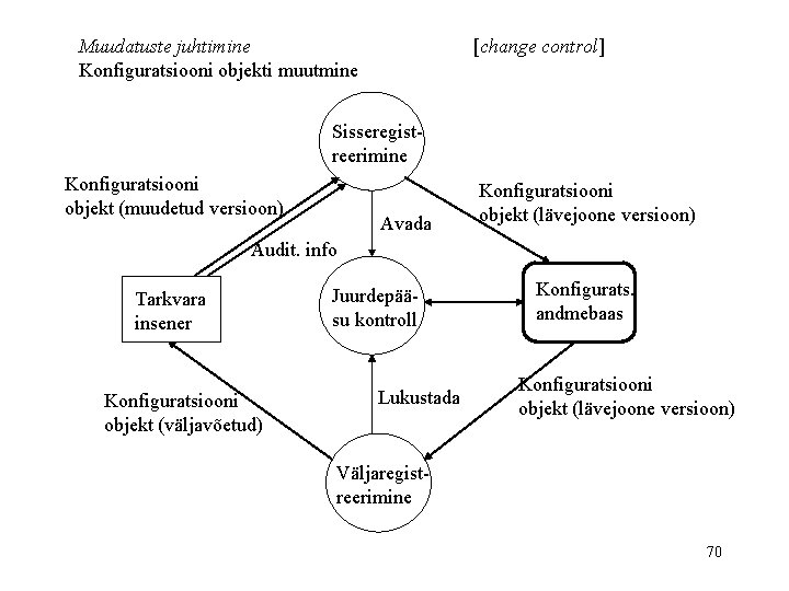 Muudatuste juhtimine Konfiguratsiooni objekti muutmine [change control] Sisseregistreerimine Konfiguratsiooni objekt (muudetud versioon) Avada Konfiguratsiooni