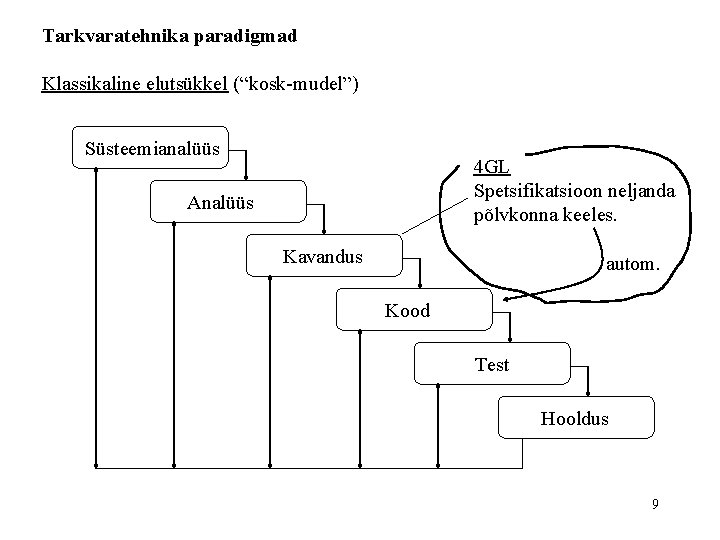 Tarkvaratehnika paradigmad Klassikaline elutsükkel (“kosk-mudel”) Süsteemianalüüs 4 GL Spetsifikatsioon neljanda põlvkonna keeles. Analüüs Kavandus