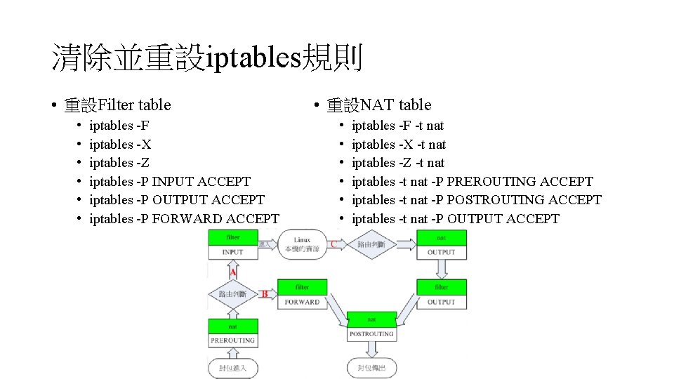 清除並重設iptables規則 • 重設Filter table • • • iptables -F iptables -X iptables -Z iptables