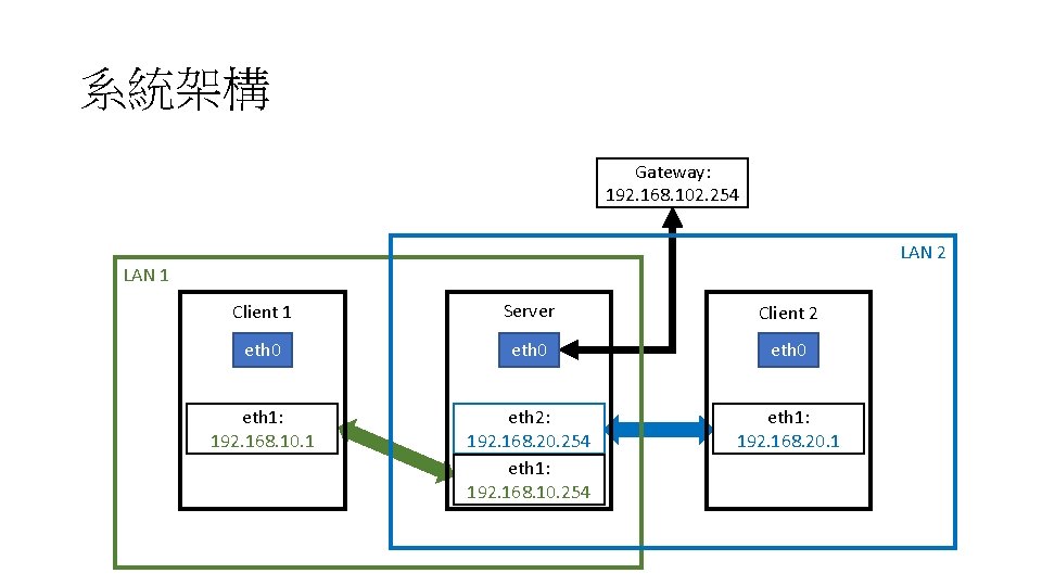 系統架構 Gateway: 192. 168. 102. 254 LAN 2 LAN 1 Client 1 Server Client