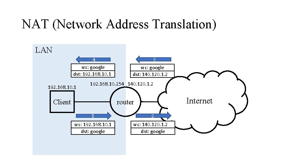 NAT (Network Address Translation) LAN 4 src: google dst: 192. 168. 10. 1 3