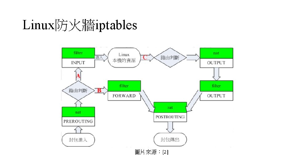 Linux防火牆iptables 圖片來源：[2] 