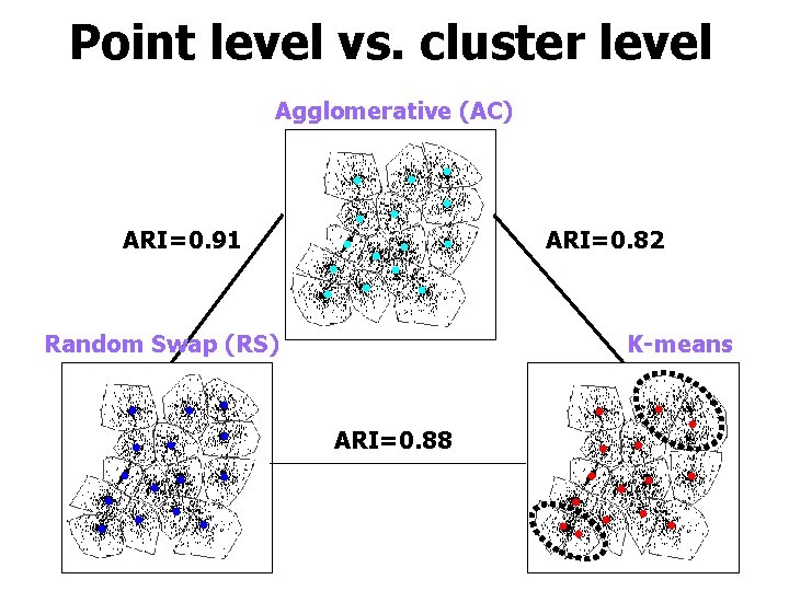 Point level vs. cluster level Agglomerative (AC) ARI=0. 91 ARI=0. 82 Random Swap (RS)