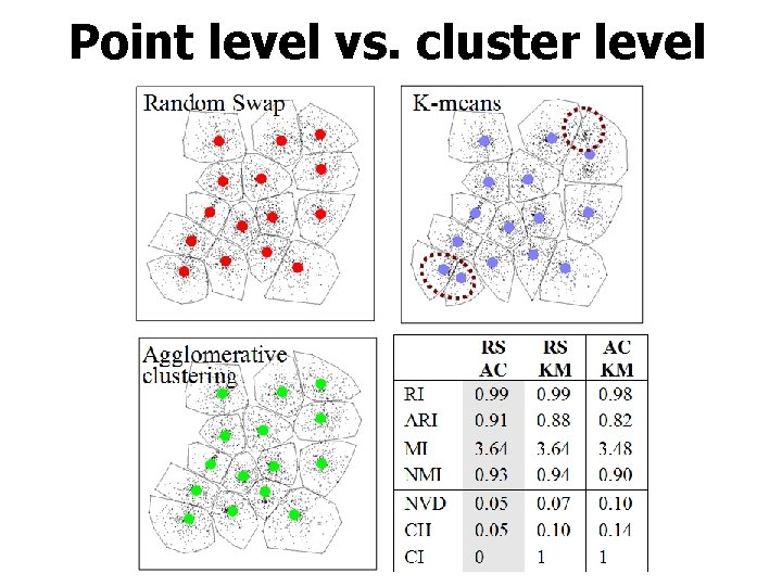 Point level vs. cluster level 