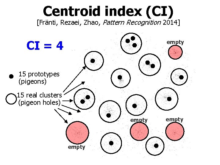Centroid index (CI) [Fränti, Rezaei, Zhao, Pattern Recognition 2014] CI = 4 empty 15