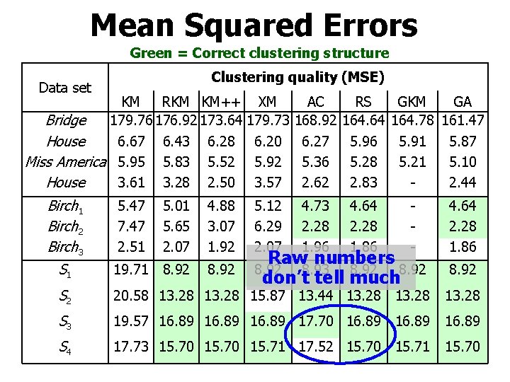Mean Squared Errors Green = Correct clustering structure Clustering quality (MSE) Data set KM