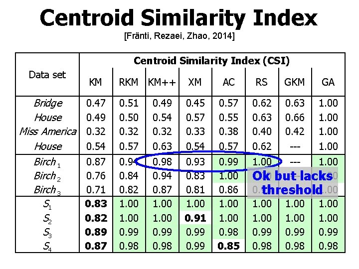 Centroid Similarity Index [Fränti, Rezaei, Zhao, 2014] Centroid Similarity Index (CSI) Data set Bridge
