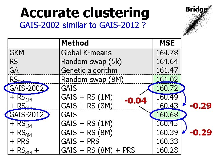 Accurate clustering Bridge GAIS-2002 similar to GAIS-2012 ? GKM RS GA RS 8 M