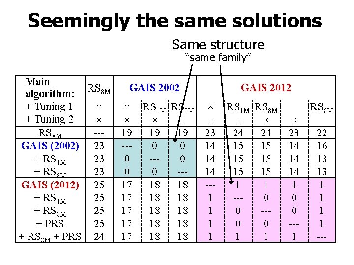 Seemingly the same solutions Same structure “same family” Main RS 8 M algorithm: +
