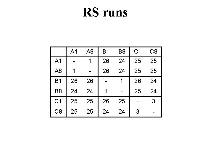 RS runs A 1 A 8 B 1 B 8 C 1 C 8